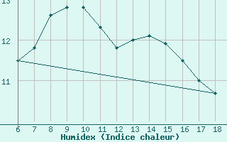 Courbe de l'humidex pour Sile Turkey