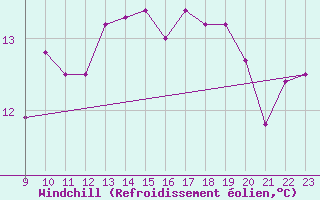 Courbe du refroidissement olien pour Bad Marienberg