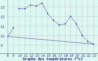 Courbe de tempratures pour Bellengreville (14)