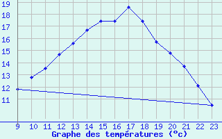 Courbe de tempratures pour Grandfresnoy (60)