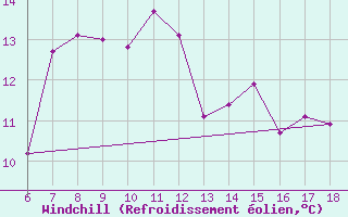 Courbe du refroidissement olien pour Sile Turkey