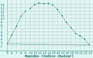 Courbe de l'humidex pour Turi