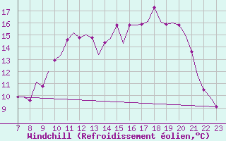 Courbe du refroidissement olien pour Tees-Side