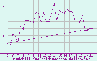 Courbe du refroidissement olien pour Southampton / Weather Centre