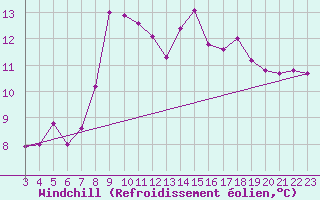 Courbe du refroidissement olien pour Sciacca