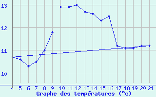 Courbe de tempratures pour Pazin