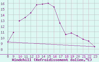 Courbe du refroidissement olien pour Berne Liebefeld (Sw)