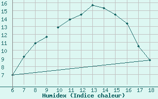 Courbe de l'humidex pour Cihanbeyli