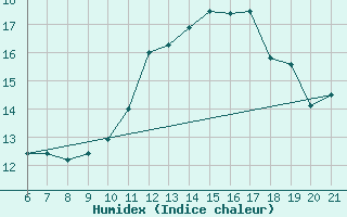 Courbe de l'humidex pour Doissat (24)