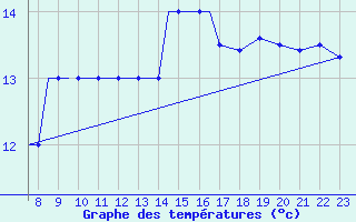 Courbe de tempratures pour Scilly - Saint Mary