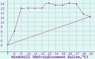 Courbe du refroidissement olien pour Zakinthos Airport