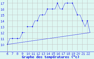 Courbe de tempratures pour Memmingen Allgau