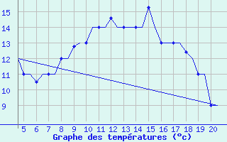 Courbe de tempratures pour San Sebastian (Esp)