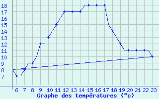 Courbe de tempratures pour Memmingen Allgau