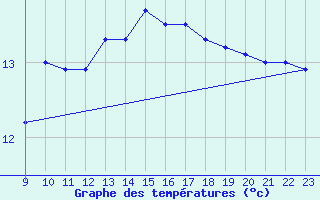 Courbe de tempratures pour Bad Marienberg