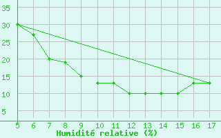 Courbe de l'humidit relative pour Sirnak