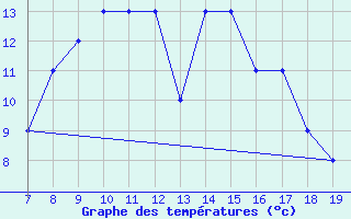 Courbe de tempratures pour Crotone