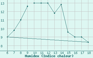 Courbe de l'humidex pour Bonifati