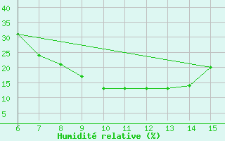 Courbe de l'humidit relative pour Bayburt