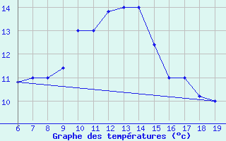 Courbe de tempratures pour M. Calamita