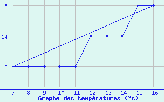 Courbe de tempratures pour Kleine-Brogel (Be)