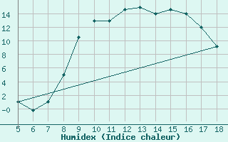Courbe de l'humidex pour Piacenza