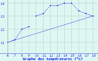 Courbe de tempratures pour Trieste