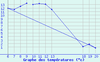 Courbe de tempratures pour Zavizan