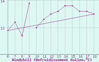 Courbe du refroidissement olien pour Pantelleria