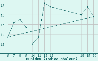 Courbe de l'humidex pour Komiza