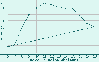 Courbe de l'humidex pour Cozzo Spadaro