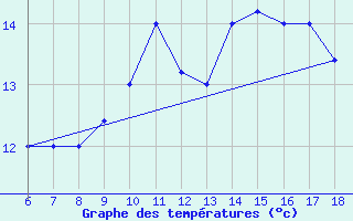 Courbe de tempratures pour Guidonia