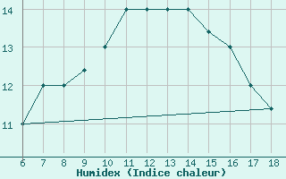 Courbe de l'humidex pour Gela