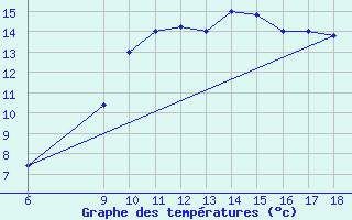 Courbe de tempratures pour Ovar / Maceda