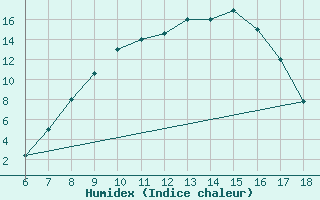 Courbe de l'humidex pour Piacenza