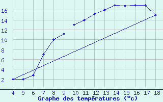 Courbe de tempratures pour Piacenza