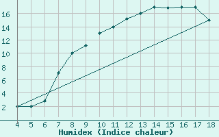 Courbe de l'humidex pour Piacenza