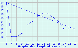 Courbe de tempratures pour M. Calamita