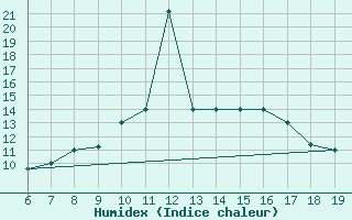 Courbe de l'humidex pour M. Calamita