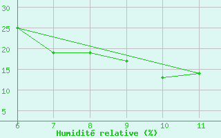 Courbe de l'humidit relative pour Bou-Saada