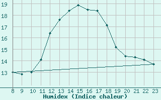 Courbe de l'humidex pour Doissat (24)