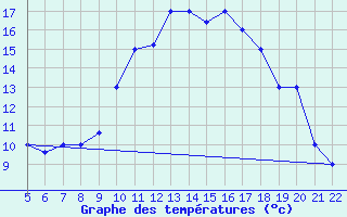 Courbe de tempratures pour Madrid / Getafe