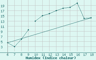 Courbe de l'humidex pour Murcia / Alcantarilla