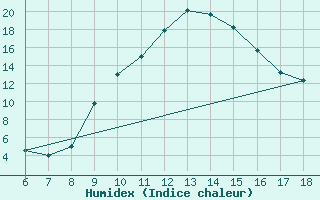 Courbe de l'humidex pour Guidonia