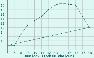 Courbe de l'humidex pour Piacenza