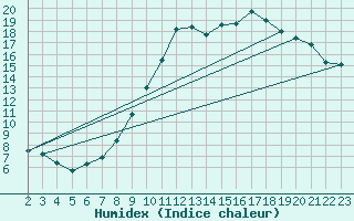 Courbe de l'humidex pour Jaunay-Clan / Futuroscope (86)