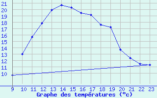 Courbe de tempratures pour Clairoix (60)