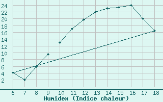 Courbe de l'humidex pour Murcia / Alcantarilla