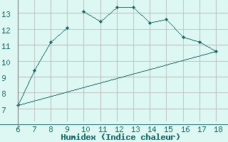 Courbe de l'humidex pour Kirikkale