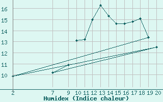 Courbe de l'humidex pour Gurande (44)